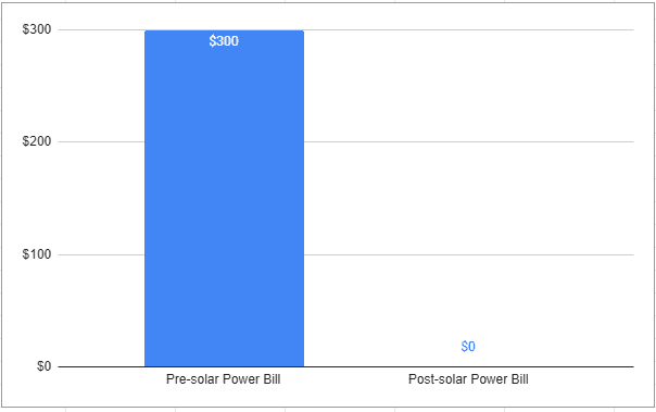 POST-SOLAR-POWER-BILL-SELINSGROVE-PENNSYLVANIA-PINNACLE-EXTERIORS-4843506829-Cole.png
